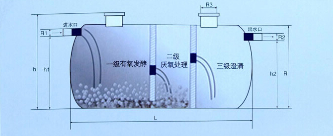 三格化糞池制作工藝